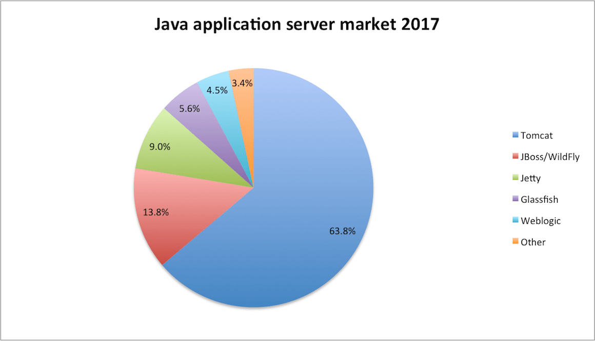 開發 Java 網頁工具介紹 夜升筆談